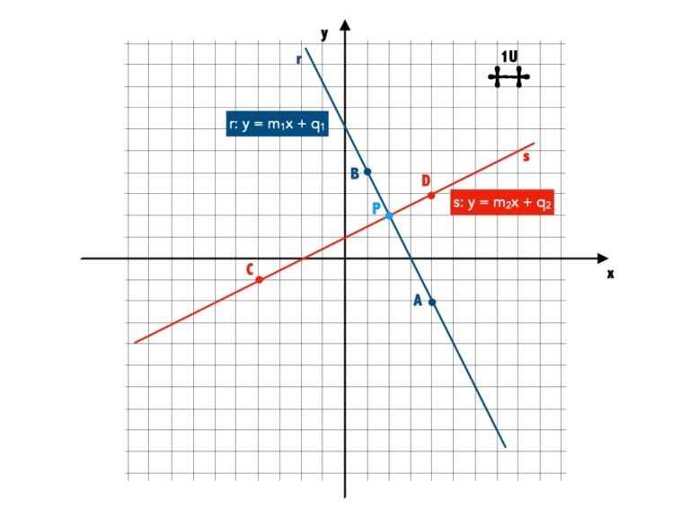 Lo Sono Due Rette Che Hanno Un Punto In Comune