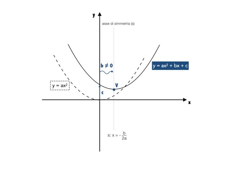 Come Si Calcola Il Vertice Di Una Parabola