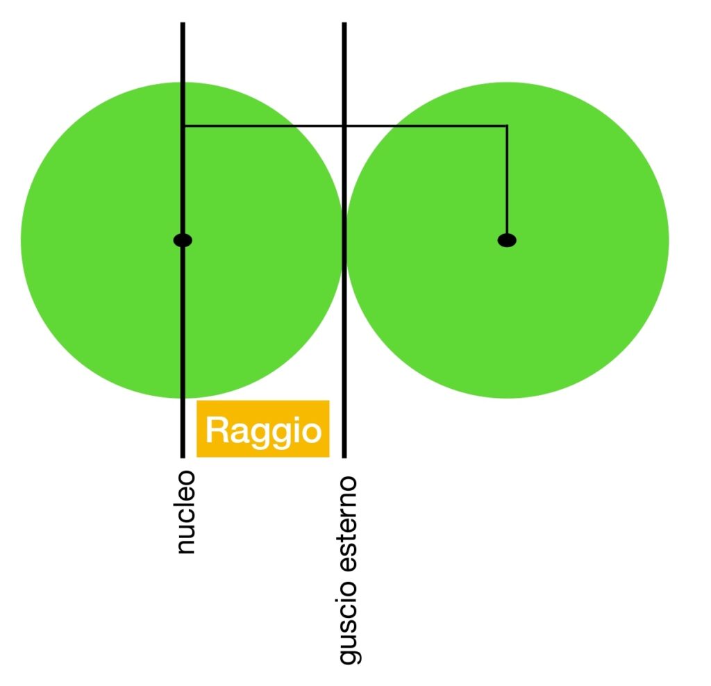 raggio atomico
