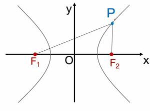 Equazione iperbole: teoria e formule