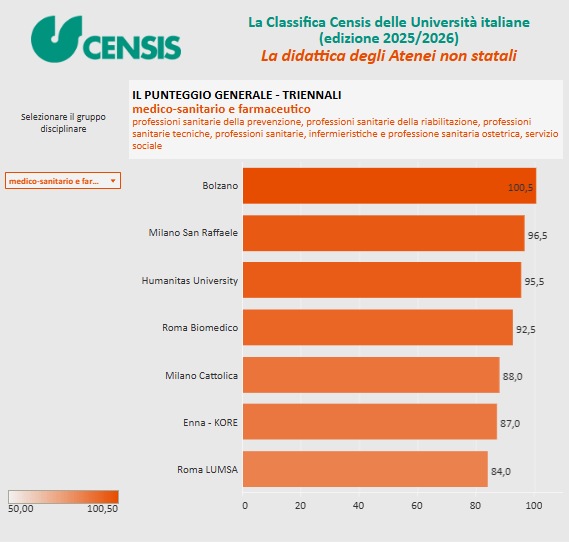 classifica Censis atenei privati professioni sanitarie