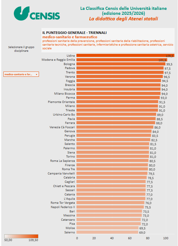 classifica Censis atenei statali professioni sanitarie