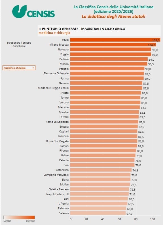 classifica censis università medicina 
